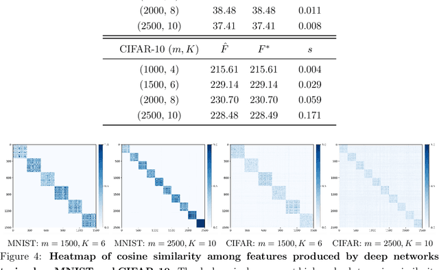 Figure 4 for A Global Geometric Analysis of Maximal Coding Rate Reduction