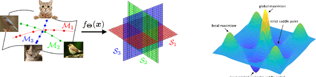 Figure 1 for A Global Geometric Analysis of Maximal Coding Rate Reduction