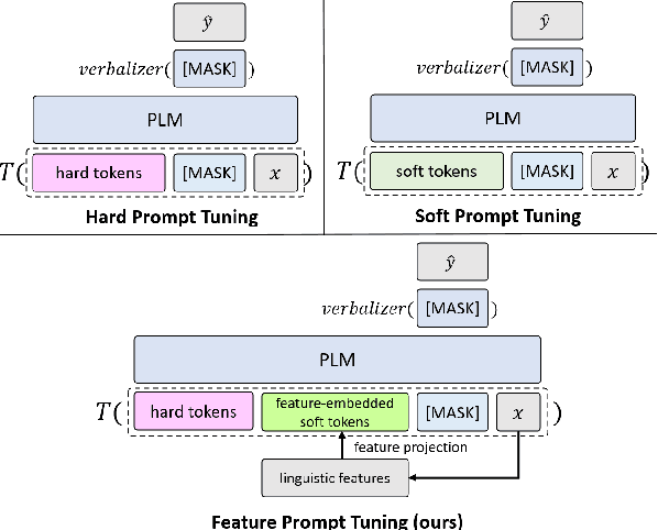 Figure 1 for FPT: Feature Prompt Tuning for Few-shot Readability Assessment