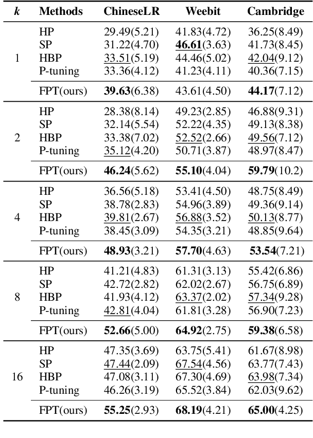 Figure 4 for FPT: Feature Prompt Tuning for Few-shot Readability Assessment