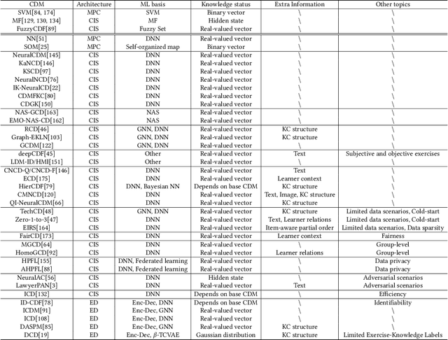 Figure 2 for A Survey of Models for Cognitive Diagnosis: New Developments and Future Directions