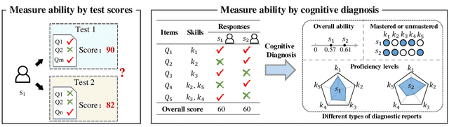 Figure 1 for A Survey of Models for Cognitive Diagnosis: New Developments and Future Directions