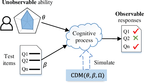 Figure 3 for A Survey of Models for Cognitive Diagnosis: New Developments and Future Directions