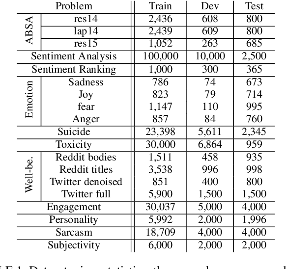 Figure 1 for A Wide Evaluation of ChatGPT on Affective Computing Tasks