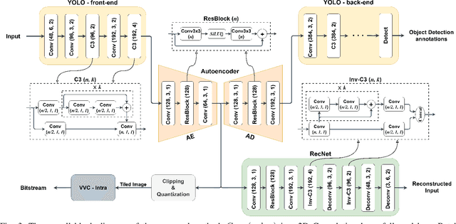 Figure 3 for Privacy-Preserving Autoencoder for Collaborative Object Detection