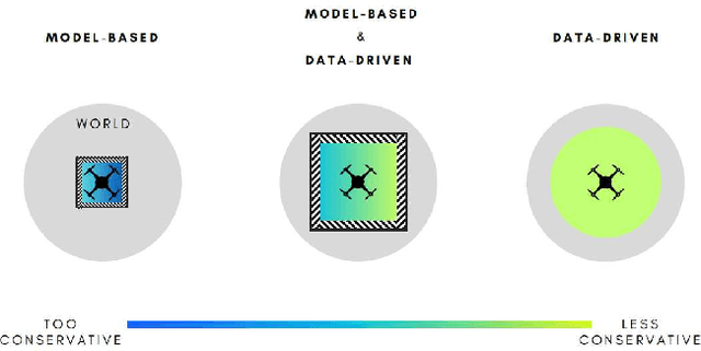 Figure 1 for Learning Control Barrier Functions and their application in Reinforcement Learning: A Survey