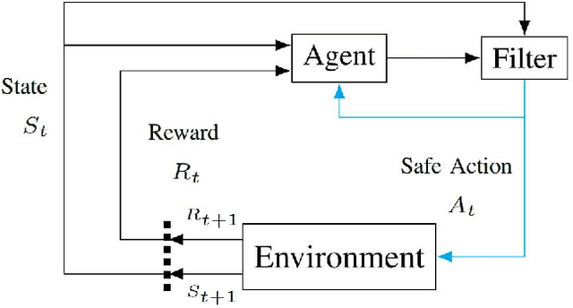 Figure 3 for Learning Control Barrier Functions and their application in Reinforcement Learning: A Survey
