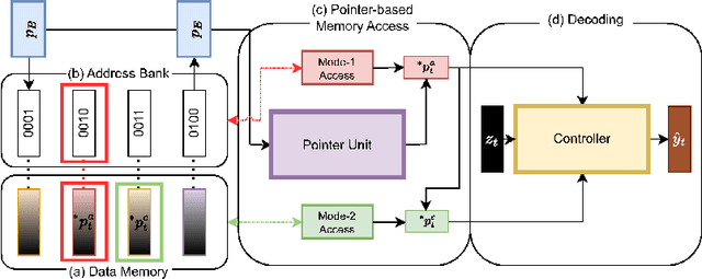 Figure 1 for Enhancing Length Extrapolation in Sequential Models with Pointer-Augmented Neural Memory