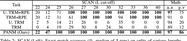 Figure 4 for Enhancing Length Extrapolation in Sequential Models with Pointer-Augmented Neural Memory