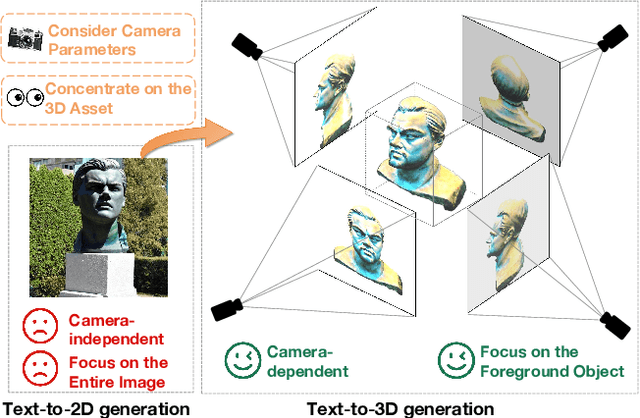 Figure 1 for X-Dreamer: Creating High-quality 3D Content by Bridging the Domain Gap Between Text-to-2D and Text-to-3D Generation