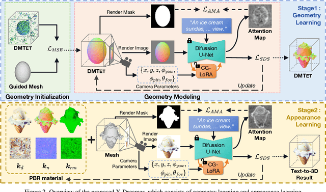 Figure 2 for X-Dreamer: Creating High-quality 3D Content by Bridging the Domain Gap Between Text-to-2D and Text-to-3D Generation