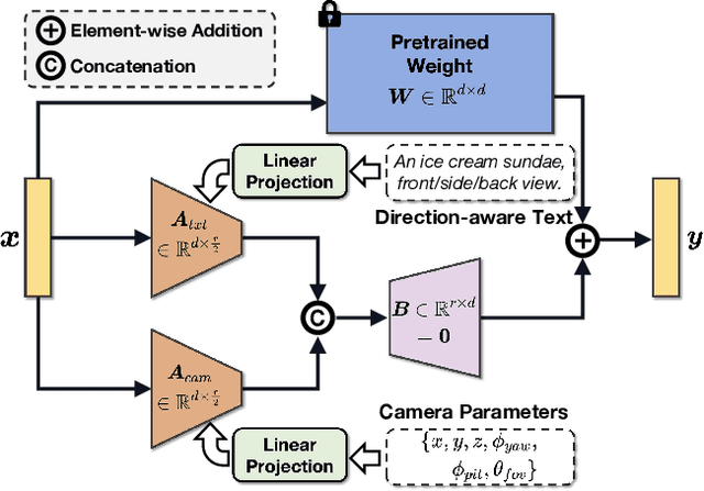 Figure 3 for X-Dreamer: Creating High-quality 3D Content by Bridging the Domain Gap Between Text-to-2D and Text-to-3D Generation