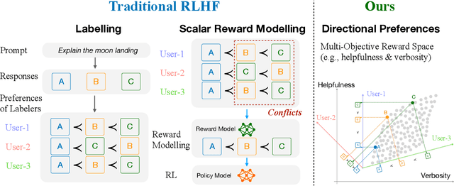 Figure 3 for Arithmetic Control of LLMs for Diverse User Preferences: Directional Preference Alignment with Multi-Objective Rewards