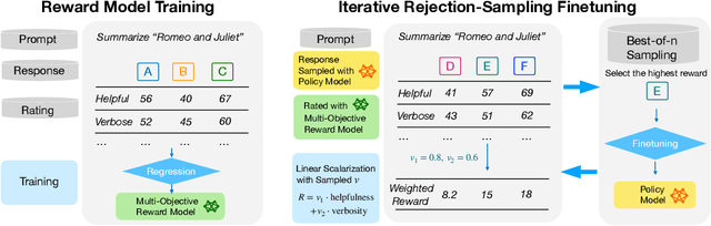 Figure 4 for Arithmetic Control of LLMs for Diverse User Preferences: Directional Preference Alignment with Multi-Objective Rewards