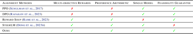 Figure 2 for Arithmetic Control of LLMs for Diverse User Preferences: Directional Preference Alignment with Multi-Objective Rewards