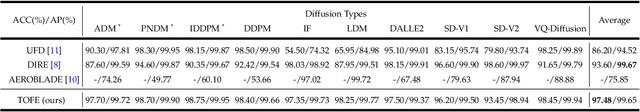 Figure 4 for Text Modality Oriented Image Feature Extraction for Detecting Diffusion-based DeepFake