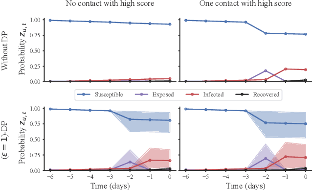 Figure 3 for Protect Your Score: Contact Tracing With Differential Privacy Guarantees