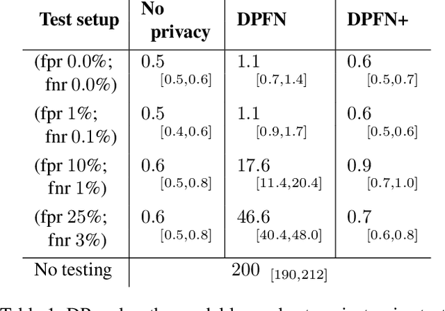 Figure 2 for Protect Your Score: Contact Tracing With Differential Privacy Guarantees