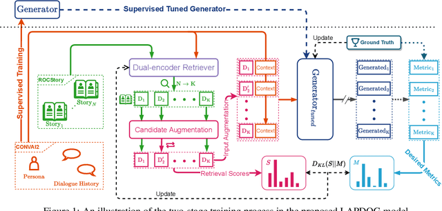 Figure 1 for Learning Retrieval Augmentation for Personalized Dialogue Generation