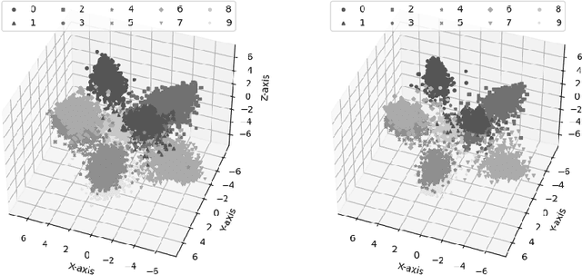 Figure 4 for Robust Clustering on High-Dimensional Data with Stochastic Quantization