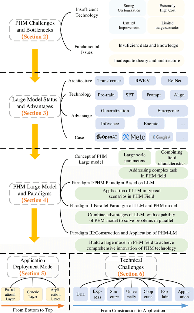 Figure 3 for An Outline of Prognostics and Health Management Large Model: Concepts, Paradigms, and Challenges