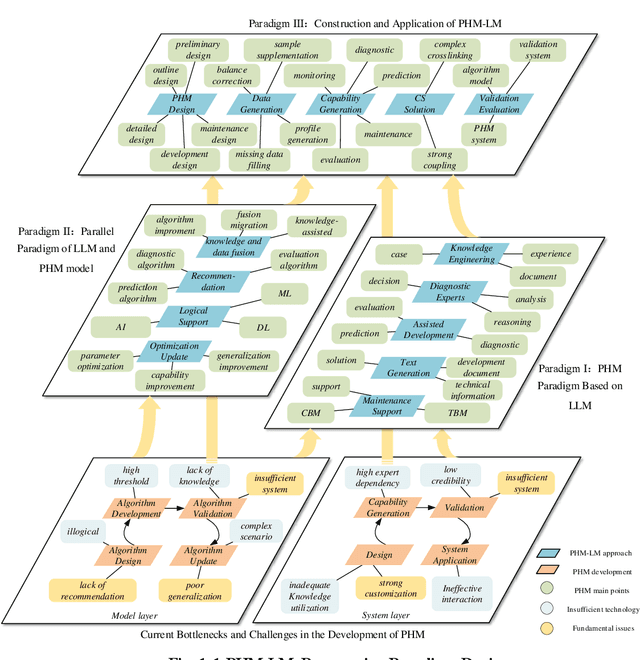 Figure 2 for An Outline of Prognostics and Health Management Large Model: Concepts, Paradigms, and Challenges
