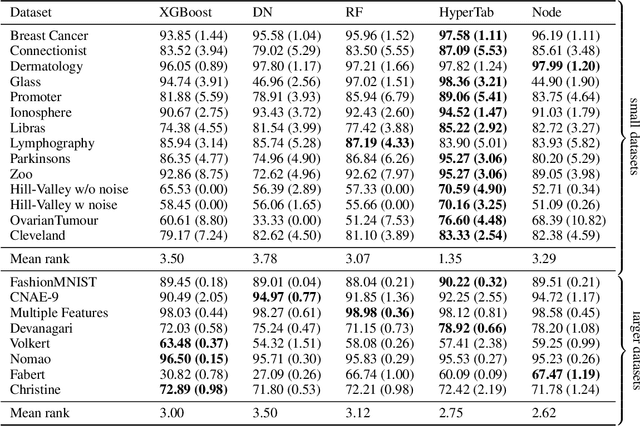 Figure 2 for HyperTab: Hypernetwork Approach for Deep Learning on Small Tabular Datasets