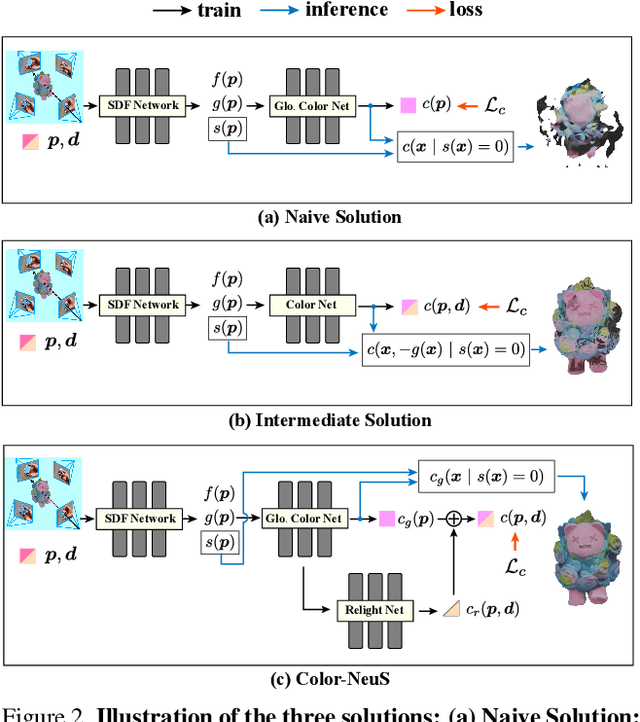 Figure 3 for Color-NeuS: Reconstructing Neural Implicit Surfaces with Color