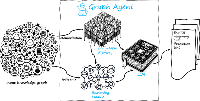 Figure 1 for Graph Agent: Explicit Reasoning Agent for Graphs