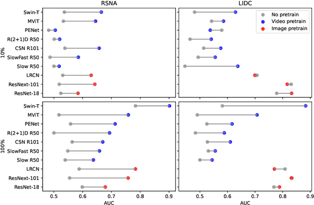 Figure 3 for Video Pretraining Advances 3D Deep Learning on Chest CT Tasks
