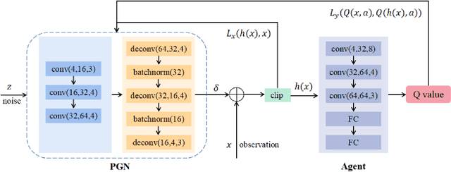 Figure 1 for PGN: A perturbation generation network against deep reinforcement learning