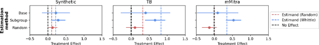 Figure 2 for Evaluating the Effectiveness of Index-Based Treatment Allocation