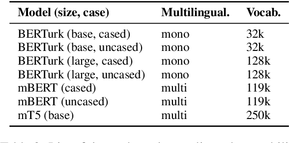 Figure 3 for Investigating Gender Bias in Turkish Language Models