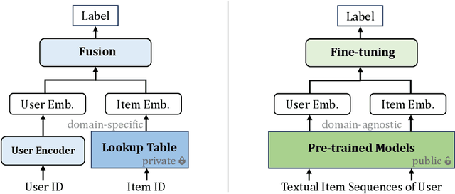 Figure 1 for TransFR: Transferable Federated Recommendation with Pre-trained Language Models