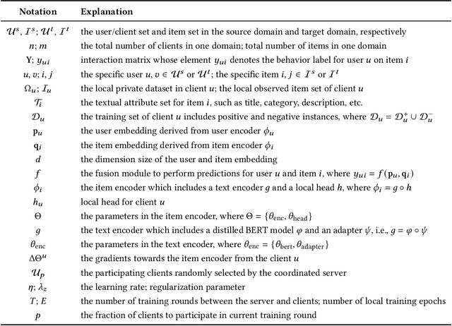 Figure 2 for TransFR: Transferable Federated Recommendation with Pre-trained Language Models