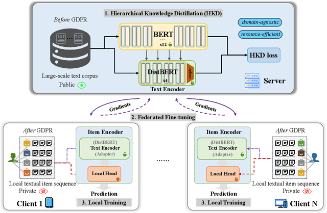 Figure 3 for TransFR: Transferable Federated Recommendation with Pre-trained Language Models