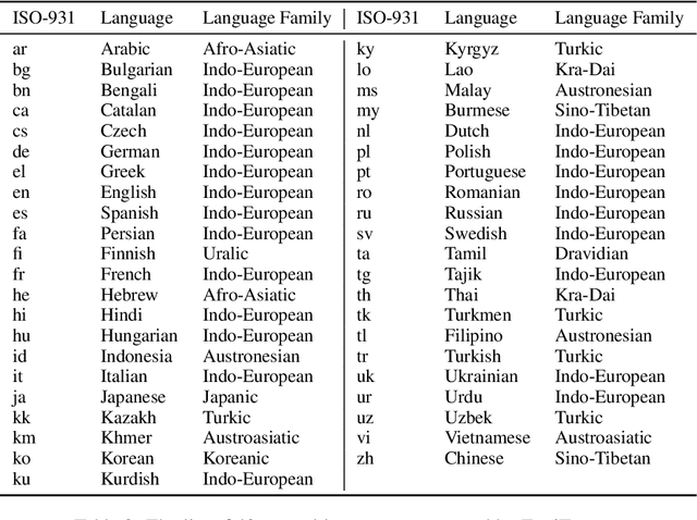 Figure 3 for FuxiTranyu: A Multilingual Large Language Model Trained with Balanced Data