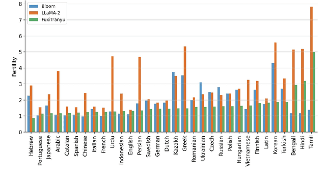 Figure 4 for FuxiTranyu: A Multilingual Large Language Model Trained with Balanced Data