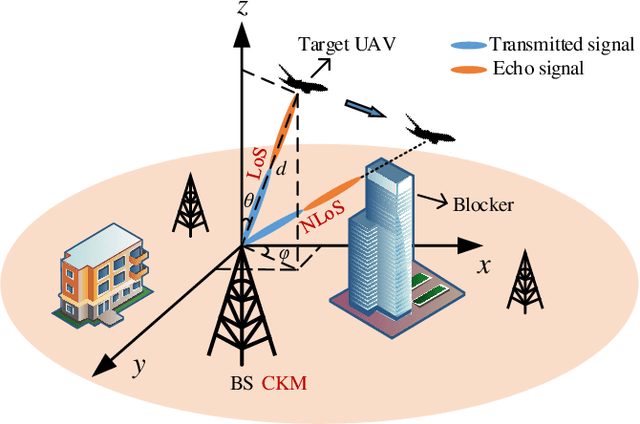 Figure 1 for Environment-aware UAV Communications: CKM Construction and Predictive Beamforming