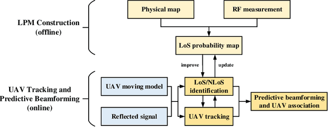 Figure 2 for Environment-aware UAV Communications: CKM Construction and Predictive Beamforming