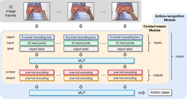 Figure 3 for CaSAR: Contact-aware Skeletal Action Recognition