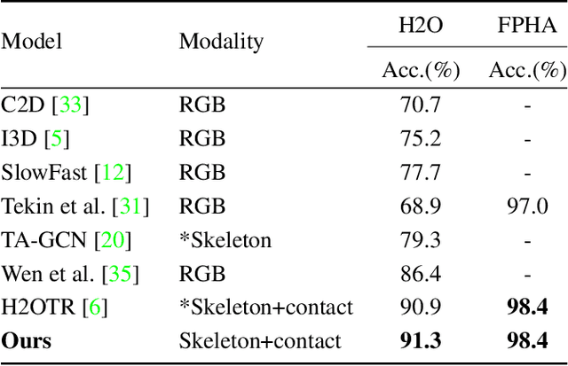 Figure 2 for CaSAR: Contact-aware Skeletal Action Recognition