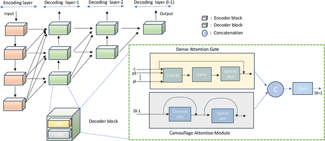 Figure 1 for Multi-Layer Dense Attention Decoder for Polyp Segmentation