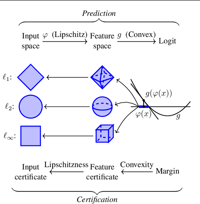 Figure 1 for Asymmetric Certified Robustness via Feature-Convex Neural Networks