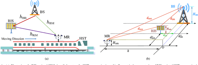 Figure 1 for Reconfigurable Intelligent Surface Assisted High-Speed Train Communications: Coverage Performance Analysis and Placement Optimization