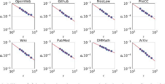 Figure 3 for Fractal Patterns May Unravel the Intelligence in Next-Token Prediction