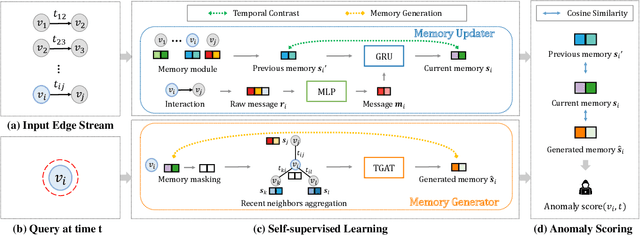 Figure 1 for SLADE: Detecting Dynamic Anomalies in Edge Streams without Labels via Self-Supervised Learning