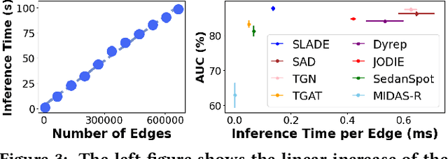 Figure 4 for SLADE: Detecting Dynamic Anomalies in Edge Streams without Labels via Self-Supervised Learning