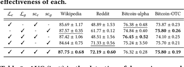 Figure 3 for SLADE: Detecting Dynamic Anomalies in Edge Streams without Labels via Self-Supervised Learning