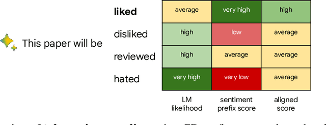 Figure 1 for Controlled Decoding from Language Models